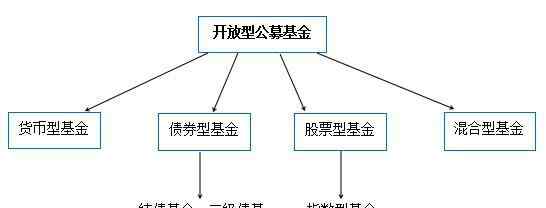 基金的種類 一文帶你搞懂基金種類