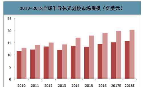 邦得 深圳邦得凌：2022年中國(guó)光刻膠市場(chǎng)規(guī)模將超百億