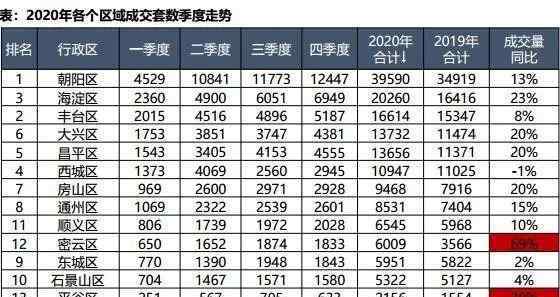 2020北京房價(jià)暴漲 12月北京房價(jià)6區(qū)漲7區(qū)跌！這個(gè)冷門區(qū)的成交竟上漲69%