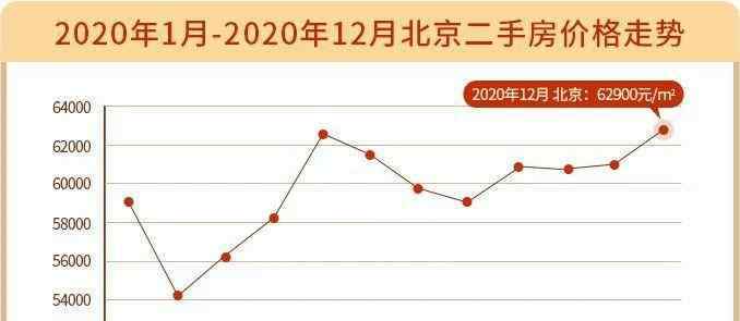 2020北京房價(jià)暴漲 12月北京房價(jià)6區(qū)漲7區(qū)跌！這個(gè)冷門區(qū)的成交竟上漲69%