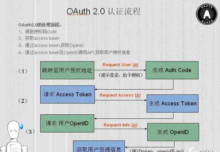 github注冊(cè) 用github賬戶登錄你的網(wǎng)站