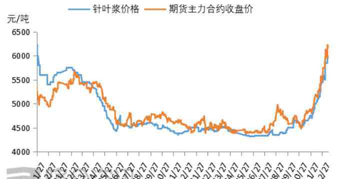 中國紙漿 2021年中國紙漿五大數(shù)據(jù)關(guān)注點(diǎn)