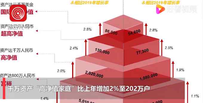 胡潤：中國富裕家庭數(shù)量首次突破500萬戶 比上年增加1.4%