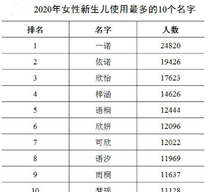 2020全國(guó)新生兒爆款名字公布！奕辰、一諾……網(wǎng)友：言情女孩生娃了