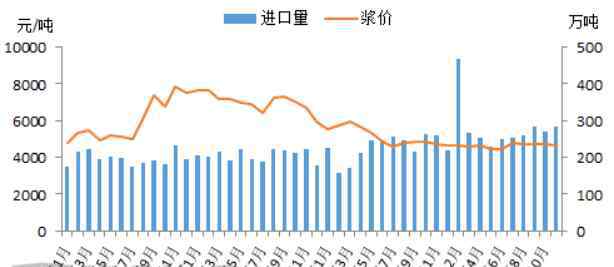 中國紙漿 2021年中國紙漿五大數(shù)據(jù)關(guān)注點(diǎn)