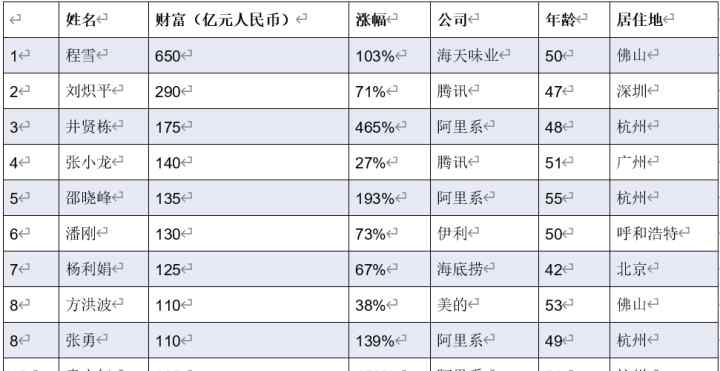 井賢棟 “醬茅”二把手成中國新“打工皇帝” 身家比劉熾平+井賢棟+張小龍還要高