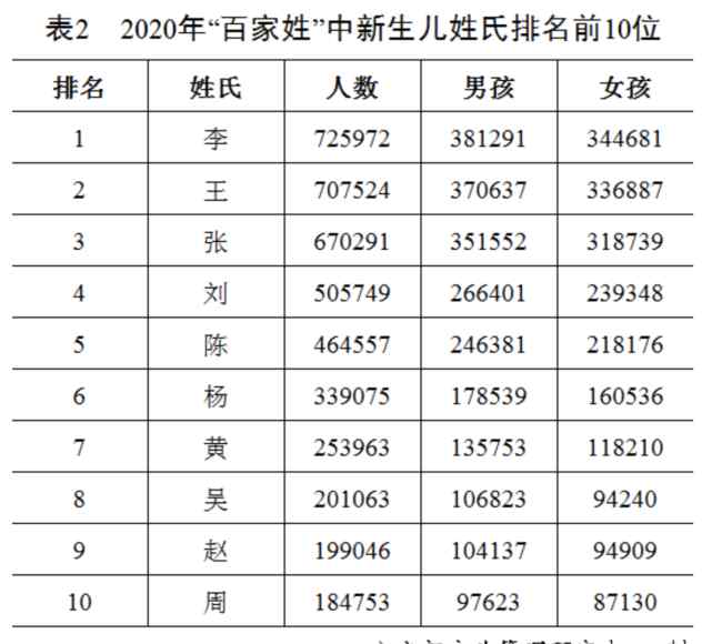 2020年全國姓名報告發(fā)布 最新百家姓排名 你的姓能排第幾？