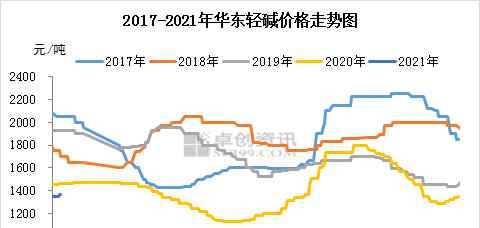 純堿行情 純堿：2020年國內(nèi)純堿現(xiàn)貨市場行情回顧