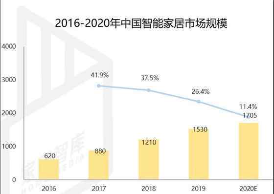 智能家居最新新聞 智能家居熱潮什么時(shí)候到來？先看看這三個(gè)問題！