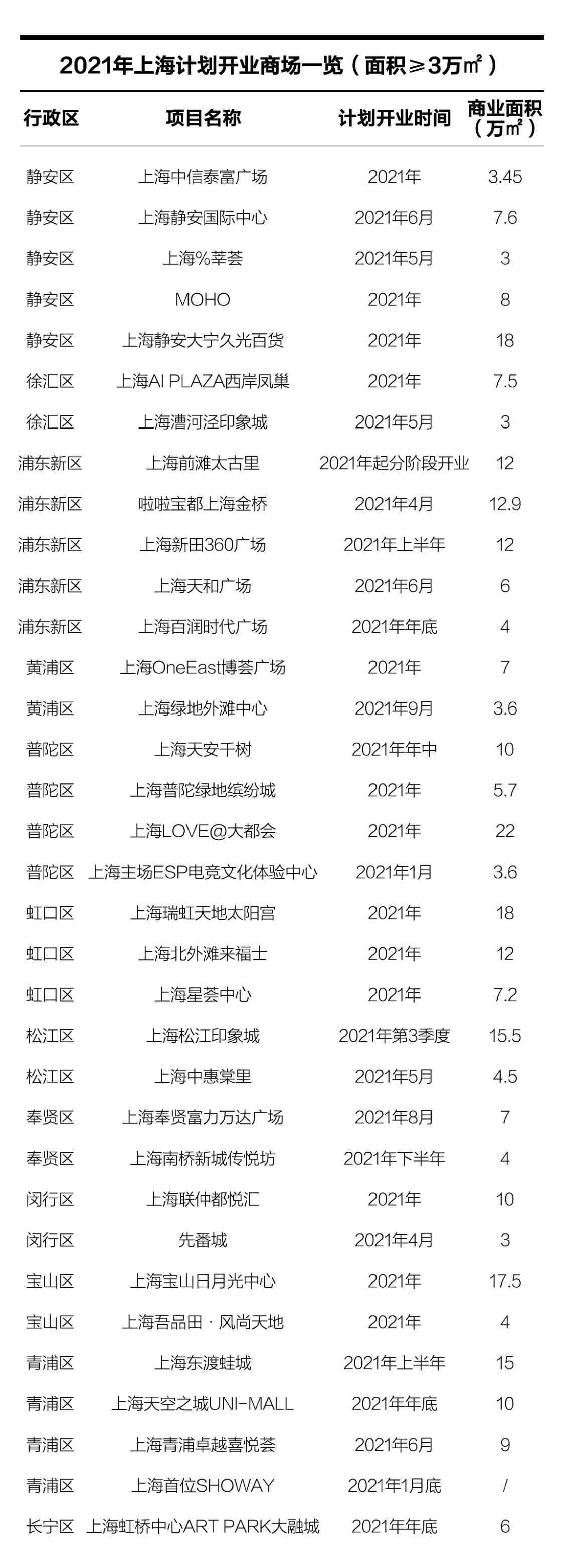 偶像誕生第一期 2021年魔都18大重磅新商場(chǎng)，好逛指數(shù)超標(biāo)！