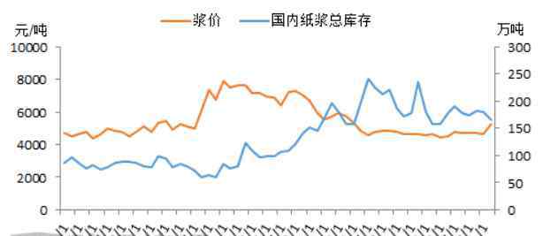 中國紙漿 2021年中國紙漿五大數(shù)據(jù)關(guān)注點(diǎn)