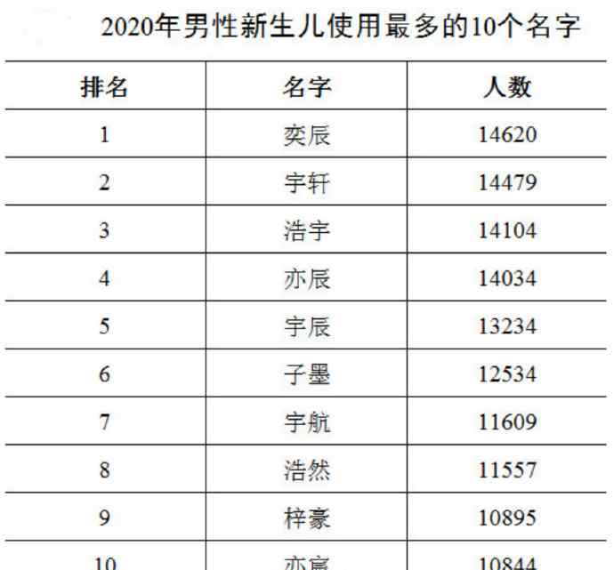 2020全國(guó)新生兒爆款名字公布！奕辰、一諾……網(wǎng)友：言情女孩生娃了