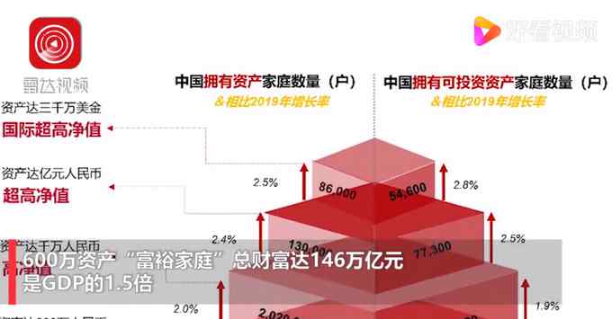 胡潤：中國富裕家庭數(shù)量首次突破500萬戶 比上年增加1.4%