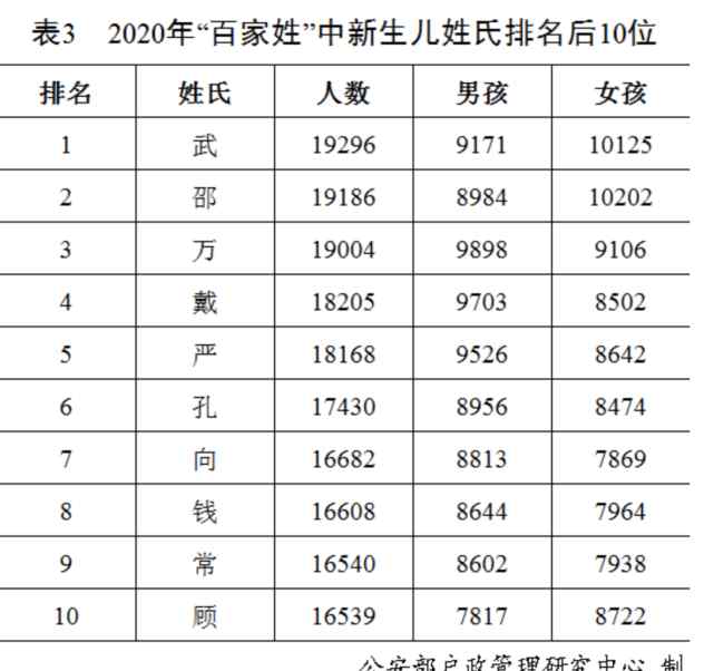 2020年全國姓名報告發(fā)布 最新百家姓排名 你的姓能排第幾？