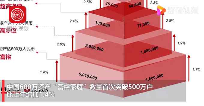 胡潤：中國富裕家庭數(shù)量首次突破500萬戶 比上年增加1.4%