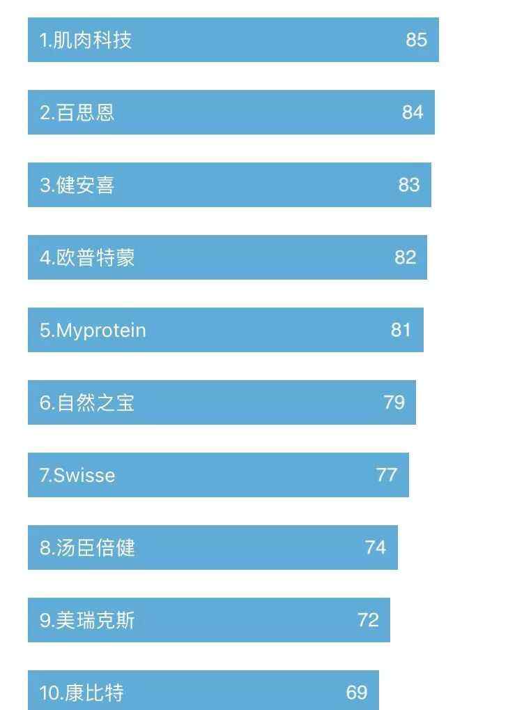 蛋白質(zhì)粉品牌排行榜 最佳乳清蛋白粉推薦榜