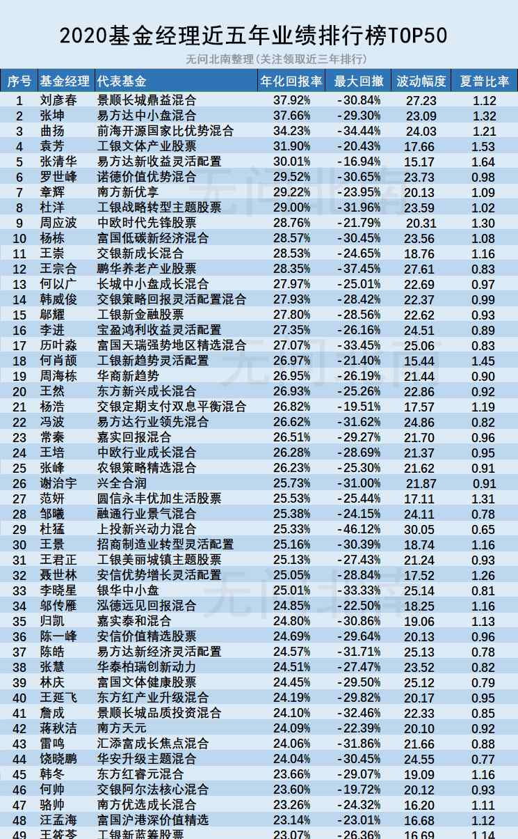 基金經(jīng)理排行榜 最新！2020基金經(jīng)理近五年業(yè)績TOP50排行