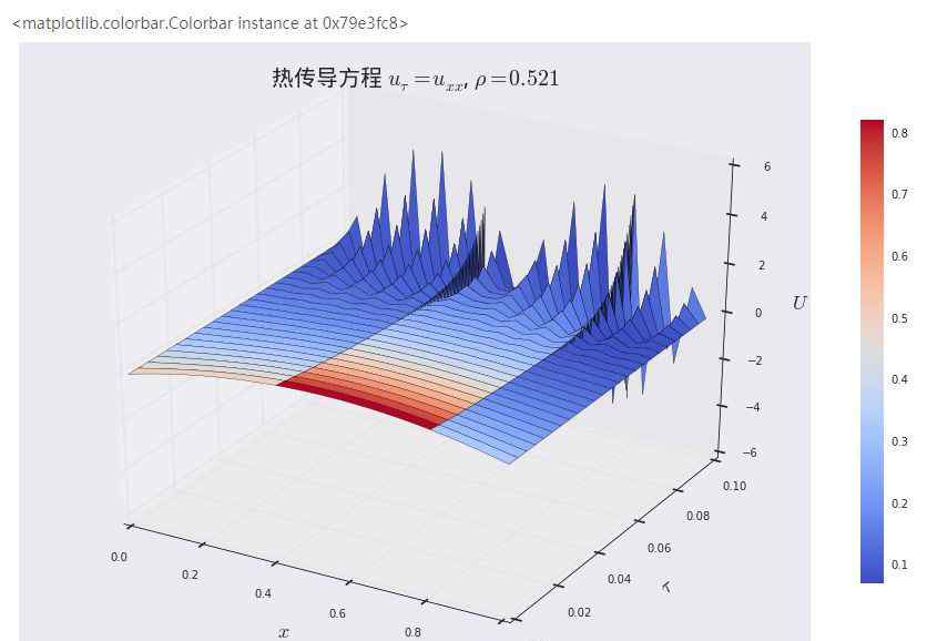 熱傳導(dǎo)公式 熱傳導(dǎo)方程之顯示差分算法（python源碼）