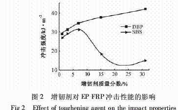 環(huán)氧樹脂增韌劑 增韌劑對(duì)環(huán)氧樹脂玻璃鋼性能影響的研究