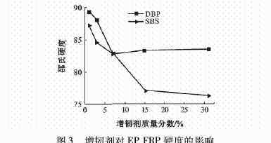 環(huán)氧樹脂增韌劑 增韌劑對(duì)環(huán)氧樹脂玻璃鋼性能影響的研究