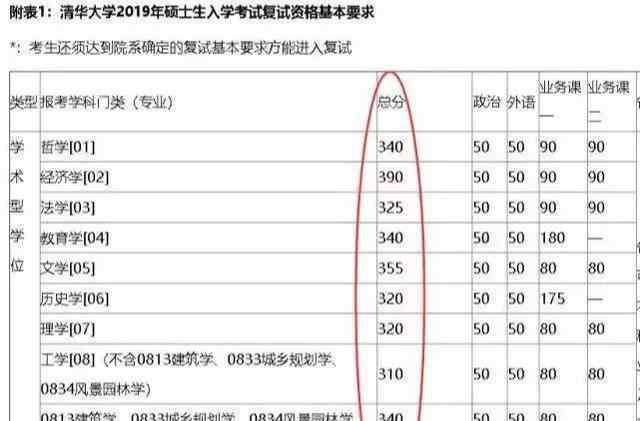 考研380分什么水平 為何考研300多分就能被985大學(xué)錄取，而考上的人卻那么少？