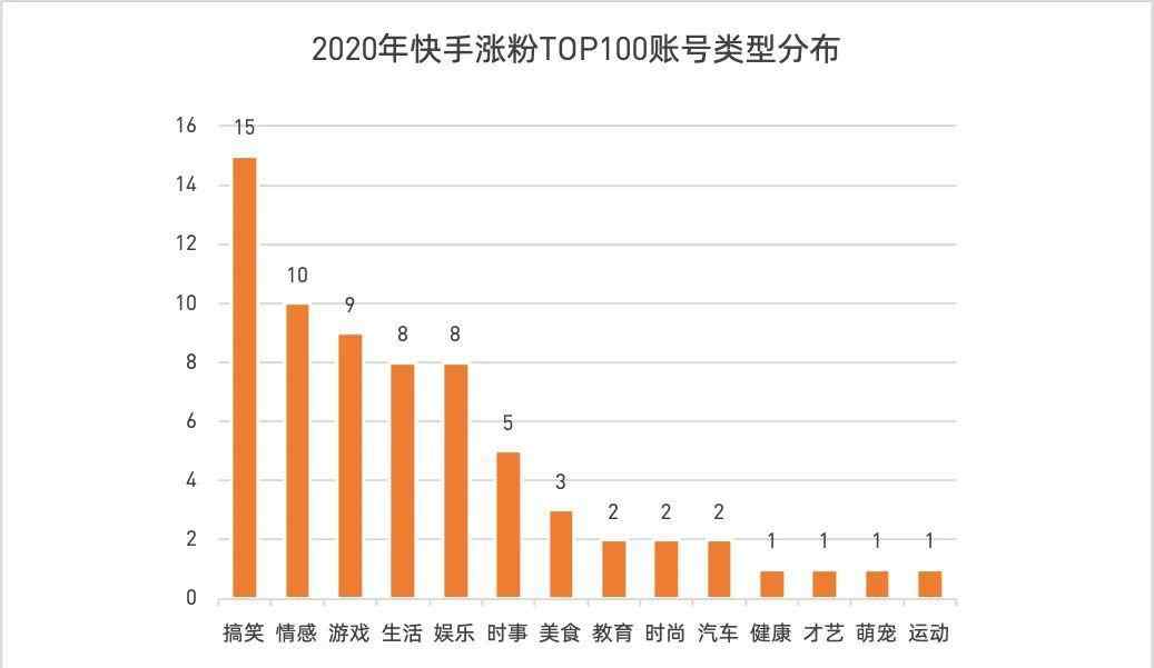 快手發(fā)什么作品漲粉快 在快手，一年漲粉千萬！這12個(gè)賬號(hào)都是誰？| 年度盤點(diǎn)