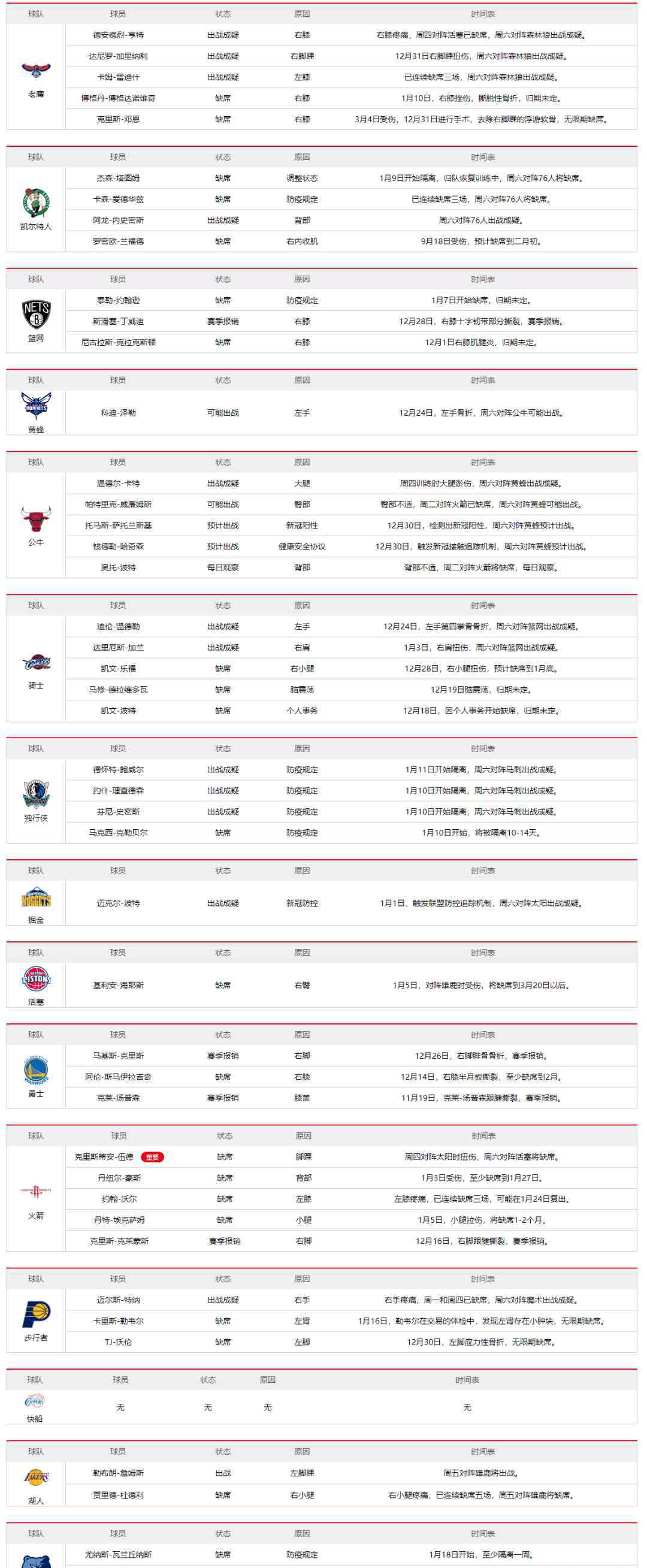 nba球員名單 NBA球員傷停名單1月22日