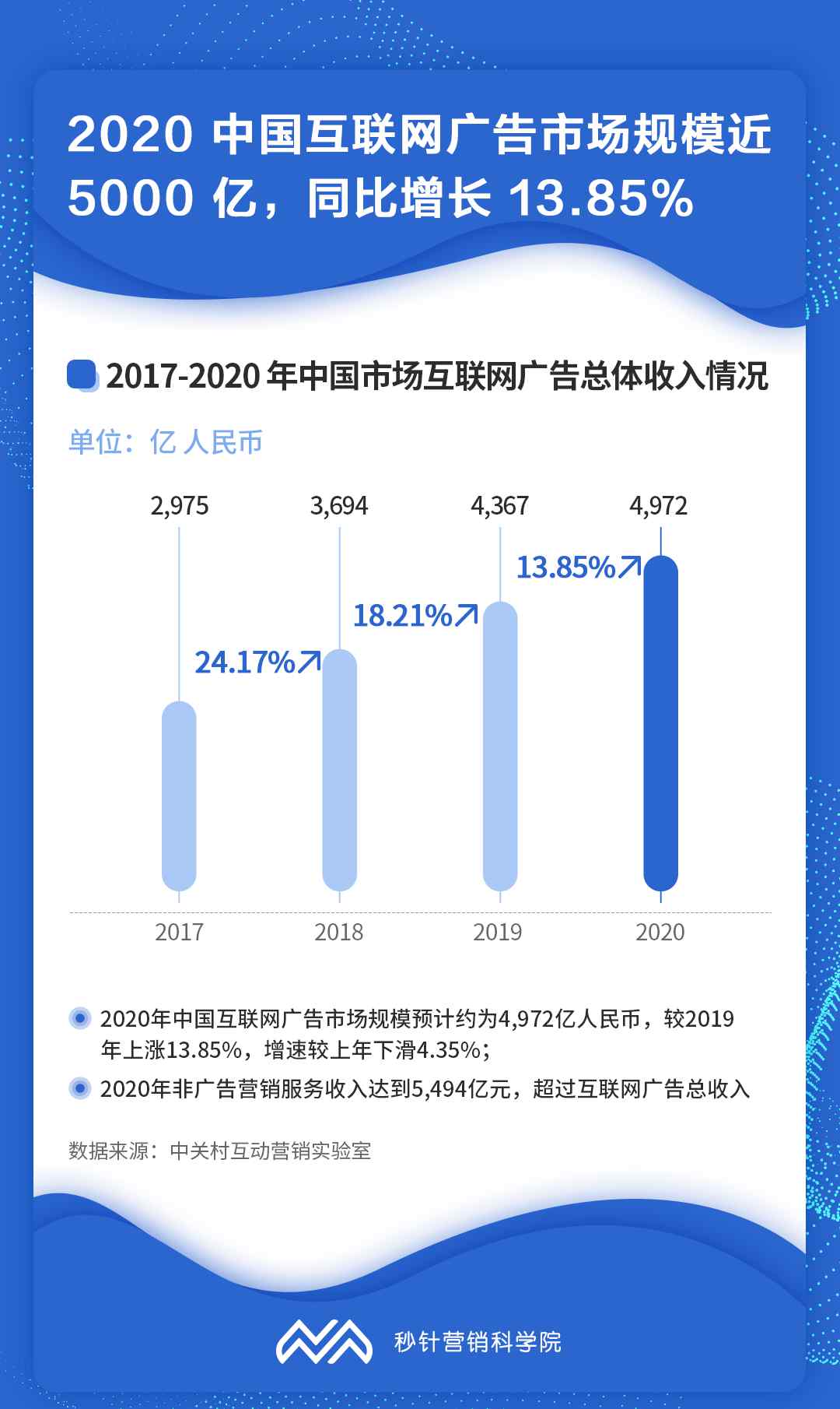 中國網(wǎng)絡(luò)廣告 報(bào)告解讀〡2020 中國互聯(lián)網(wǎng)廣告市場9大關(guān)鍵特點(diǎn)與趨勢