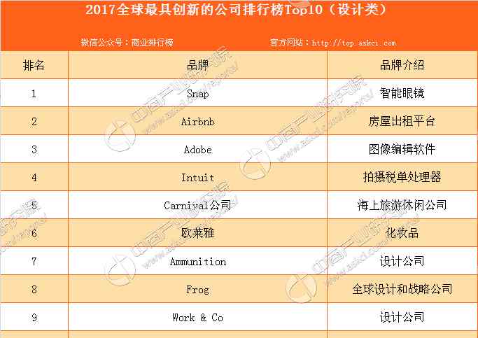 ammunition 2017全球最具創(chuàng)新的公司排行榜Top10（設(shè)計(jì)類）