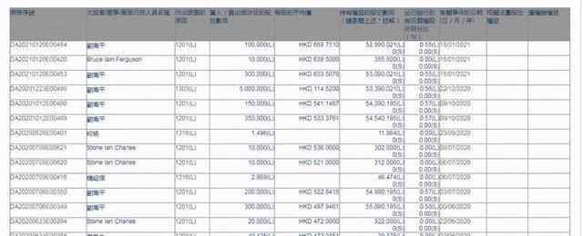 劉熾平 股價(jià)創(chuàng)新高，騰訊總裁劉熾平2天出售40萬股騰訊股份