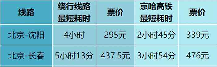 北京哈爾濱火車 京哈高鐵全線開通：北京新增大型高鐵站，至東三省耗時大幅縮短