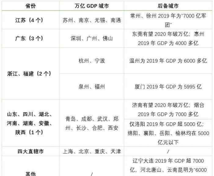 惠州屬于幾線城市 5座城市GDP首破萬億：江蘇、廣東成最大贏家，下一批萬億城市或再等5年