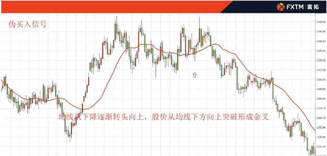 葛蘭碧 FXTM富拓：使用均線的鼻祖，葛蘭碧八大法則，運(yùn)用技巧揭秘