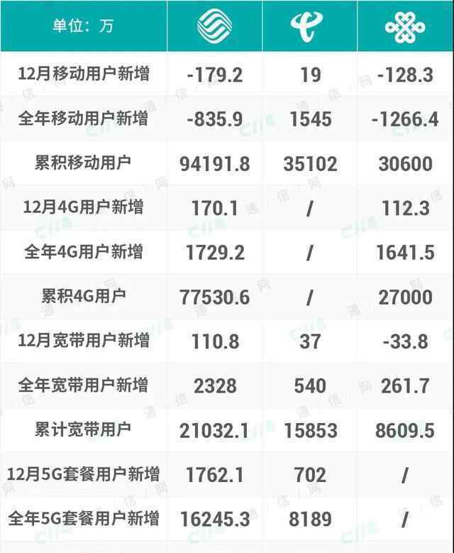 中國電信網(wǎng)大 結(jié)果出來了：2020年，中國電信成為三大通信運營商中最大贏家