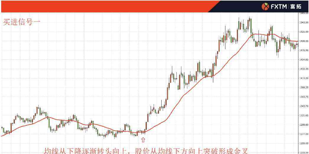葛蘭碧 FXTM富拓：使用均線的鼻祖，葛蘭碧八大法則，運(yùn)用技巧揭秘