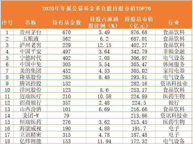 傅鵬博 劉格菘、傅鵬博四季報明星公募調(diào)倉全梳理：騰訊，洋河竟成新寵