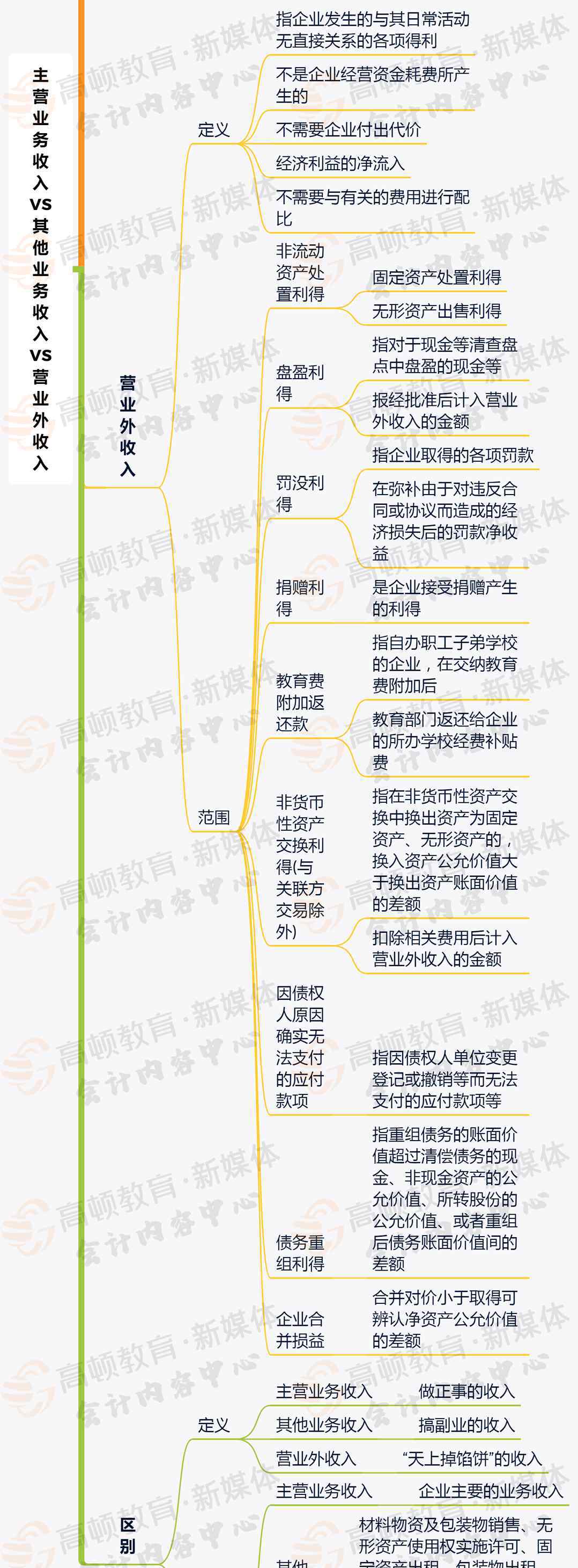 營業(yè)外收入 主營業(yè)務(wù)收入、其他業(yè)務(wù)收入、營業(yè)外收入的區(qū)別，太形象了~