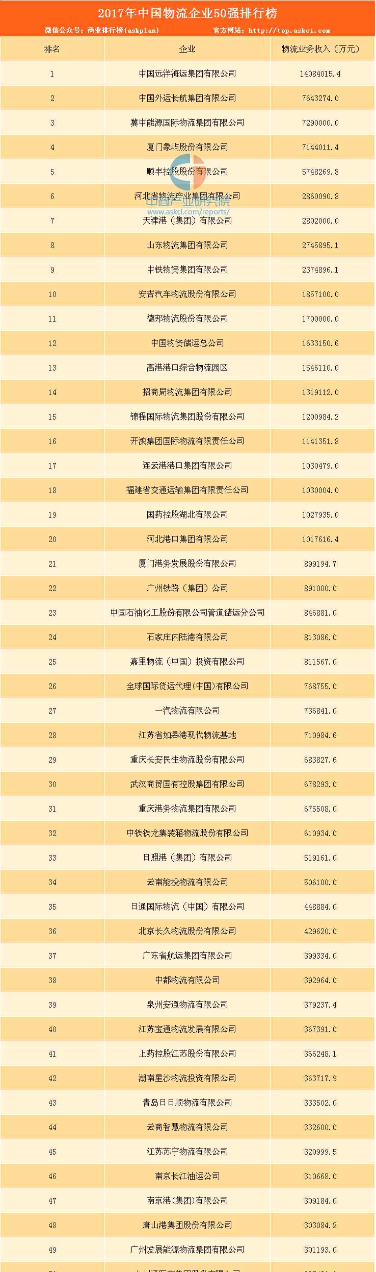 中國物流公司 2017中國物流企業(yè)50強排行榜