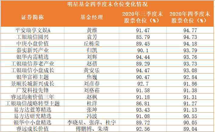 傅鵬博 劉格菘、傅鵬博四季報明星公募調(diào)倉全梳理：騰訊，洋河竟成新寵