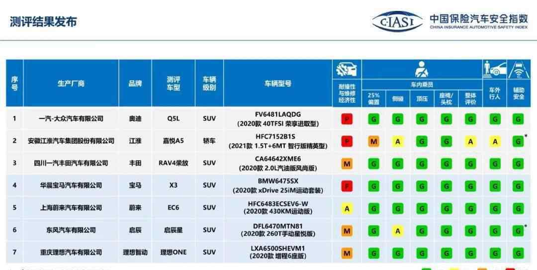 中國碰撞測試排名2019 中保研“復(fù)工”！7款車型碰撞測試，“新人”差點(diǎn)拿滿分？