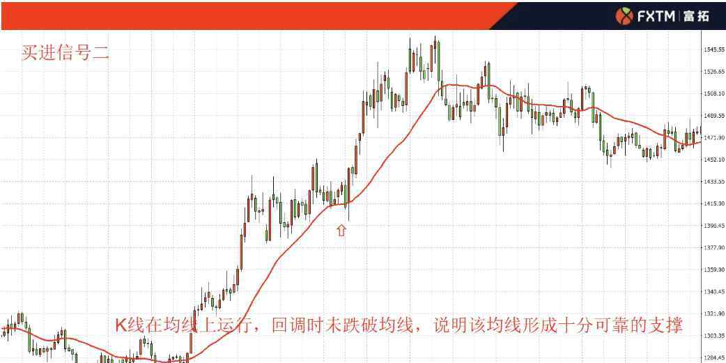 葛蘭碧 FXTM富拓：使用均線的鼻祖，葛蘭碧八大法則，運(yùn)用技巧揭秘