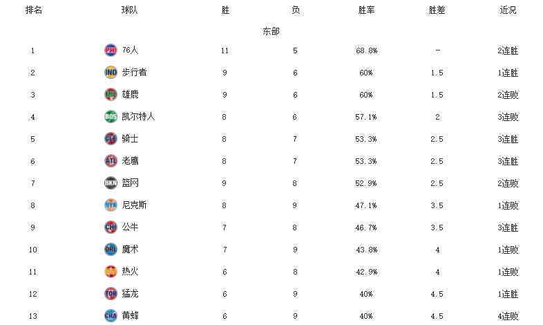 魔術(shù)大勝鵜鶘 NBA最新排名！快船6連勝霸榜，籃網(wǎng)遭騎士雙殺，森林狼活塞墊底