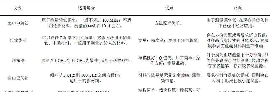 介電常數(shù)表 介電常數(shù)常用測量方法綜述