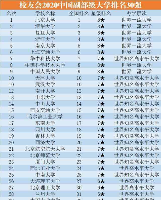 副部級(jí)高校 中國副部級(jí)大學(xué)最新排名：蘭大倒數(shù)第四，南大進(jìn)入前五，北大奪冠