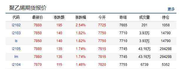 pvc塑料價(jià)格 1月22日PE/PP/PVC塑料價(jià)格行情|偏強(qiáng)整理