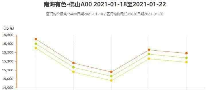 南海鋁錠價(jià) 1月18日～1月22日南海有色鋁錠價(jià)格表及走勢(shì)圖