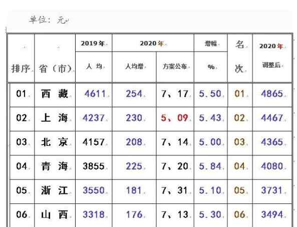 養(yǎng)老金調(diào)整方案 退休金！全國各省退休金一覽，看看你的省份排名第幾？！