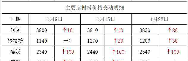 淘鋼網 庫存加速累積！原料偏強！成本支撐！鋼價震蕩走低...