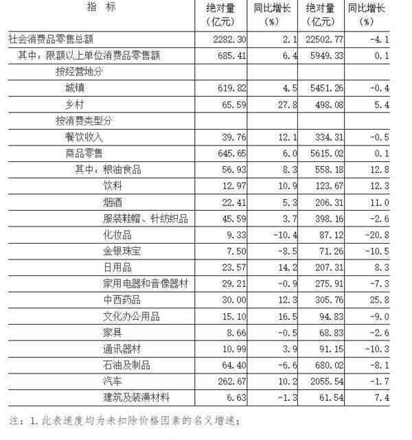 同比增長 同比增長1.3%！2020年河南省GDP達54997.07億元