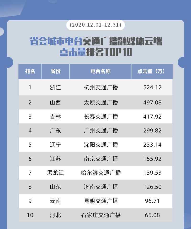 交通廣播電臺(tái)頻率 2020年12月|全國(guó)廣播電臺(tái)交通頻率融媒體云傳播效果數(shù)據(jù)